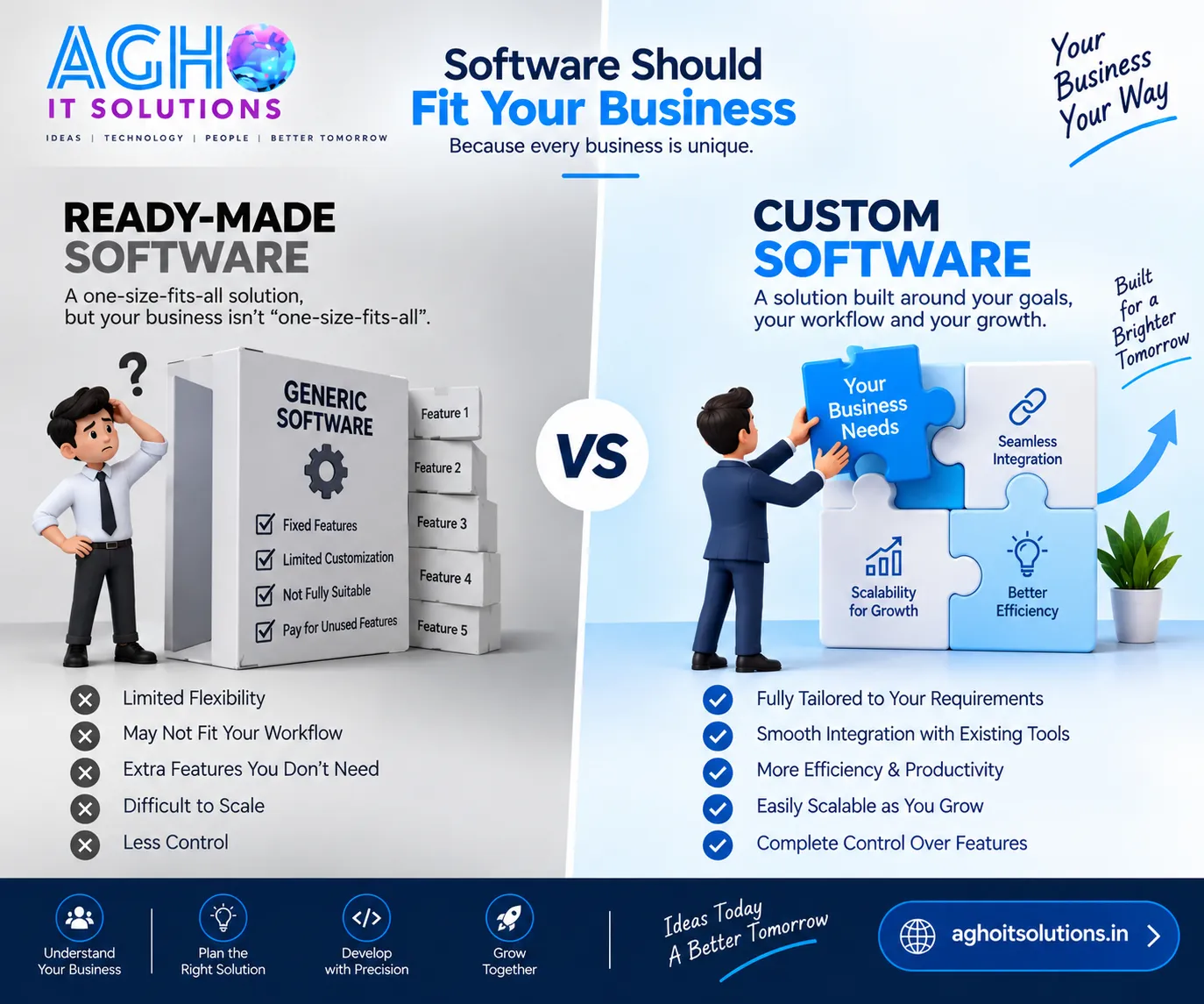 Custom Software vs Ready-Made Software: Which Is Better for Small Businesses?
