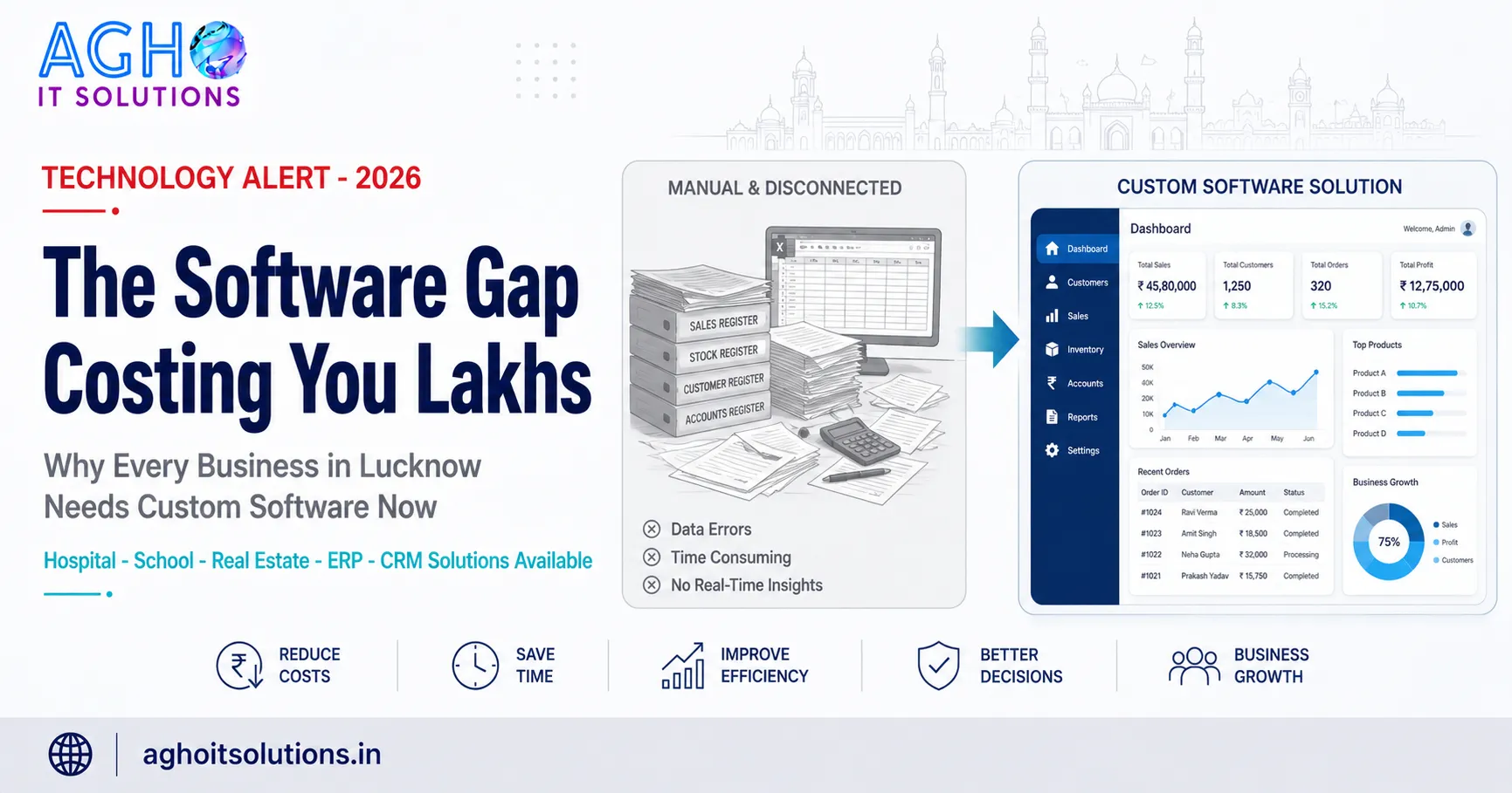 Why Every Business in Lucknow Must Have a Custom Software in 2026 - The Technology Gap That is Costing You Lakhs Every Year