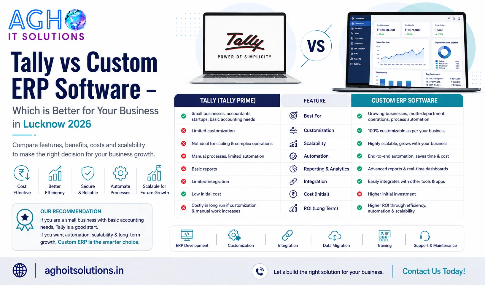 Tally vs Custom ERP Software - Which is Better for Your Business in Lucknow 2026